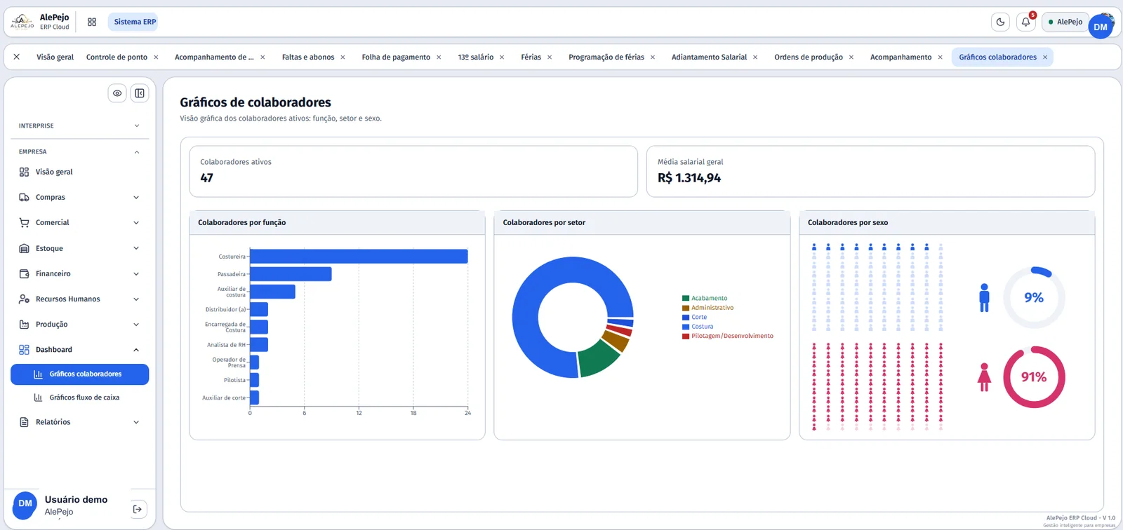 Dashboard do AlePejo ERP Cloud com gráficos de colaboradores